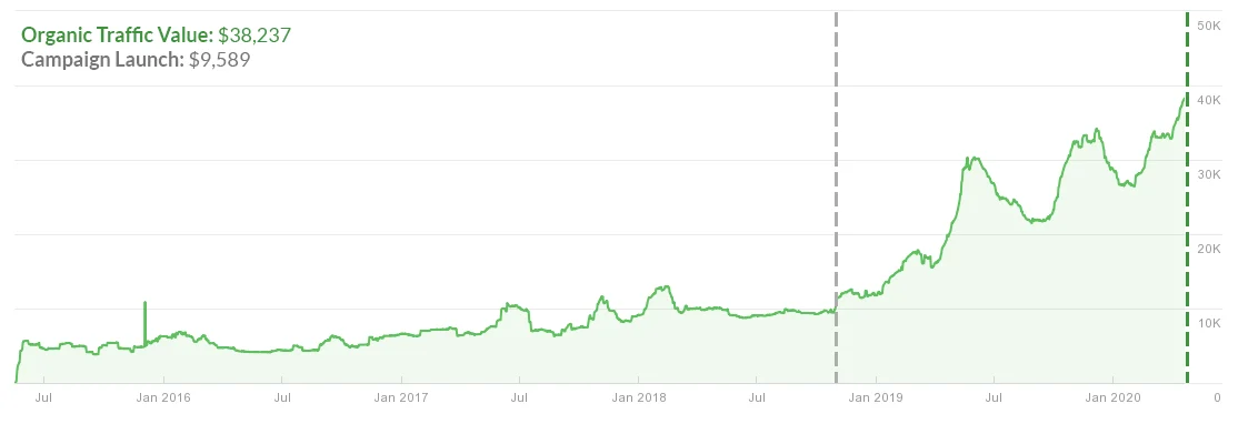 organic-traffic-value