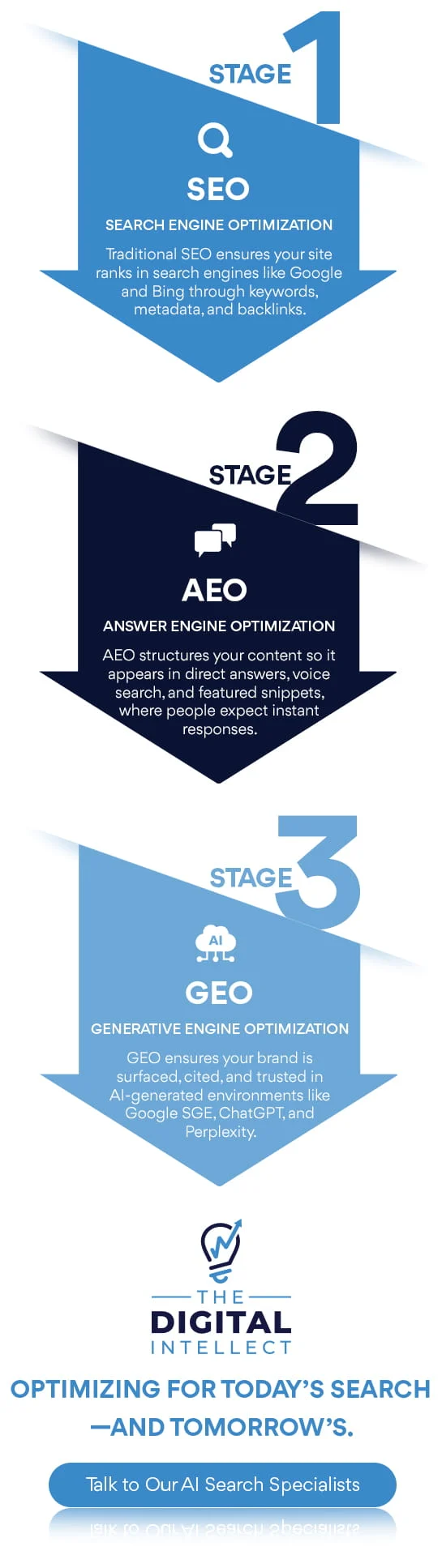 AI Search Stages
